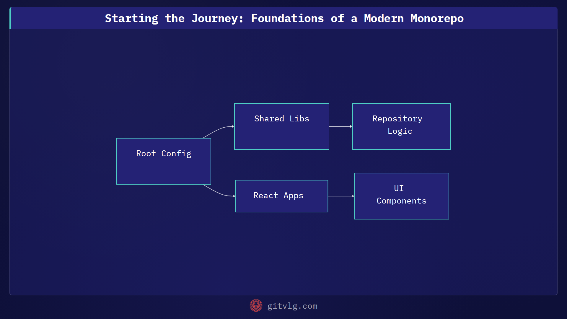 Starting the Journey: Foundations of a Modern Monorepo