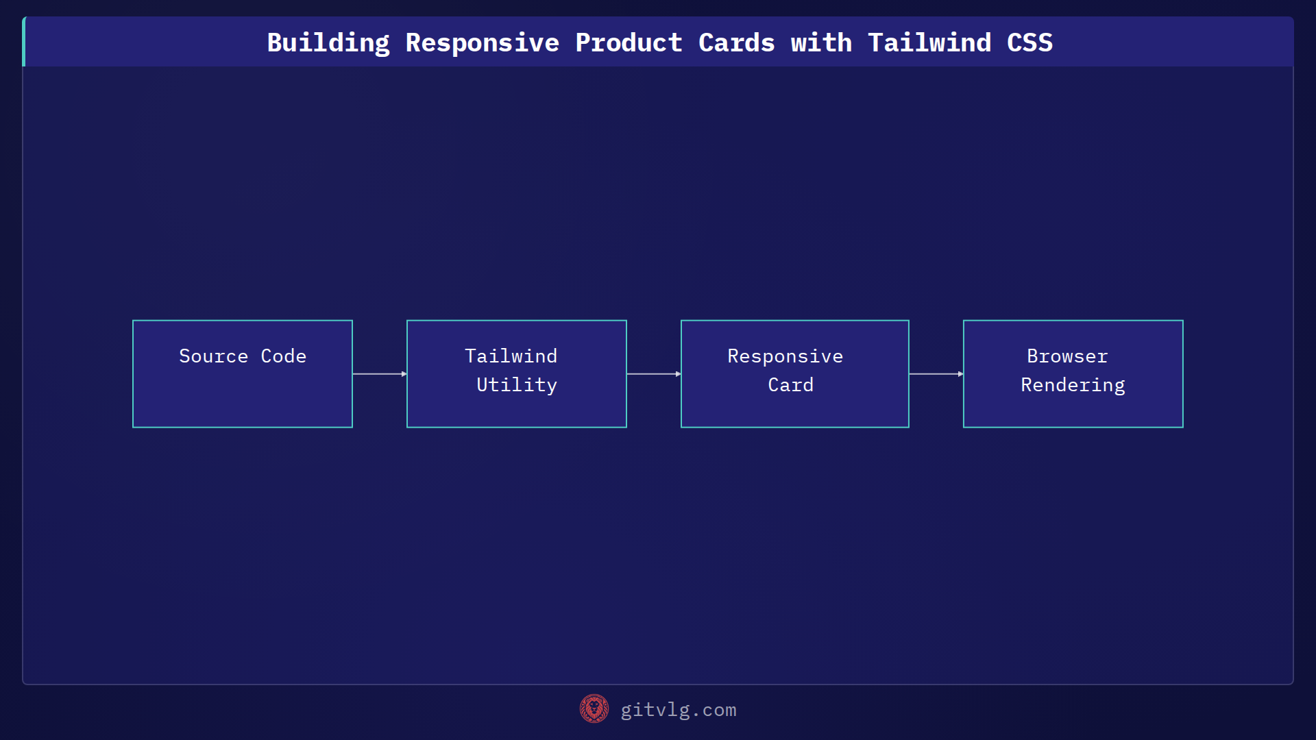 Building Responsive Product Cards with Tailwind CSS