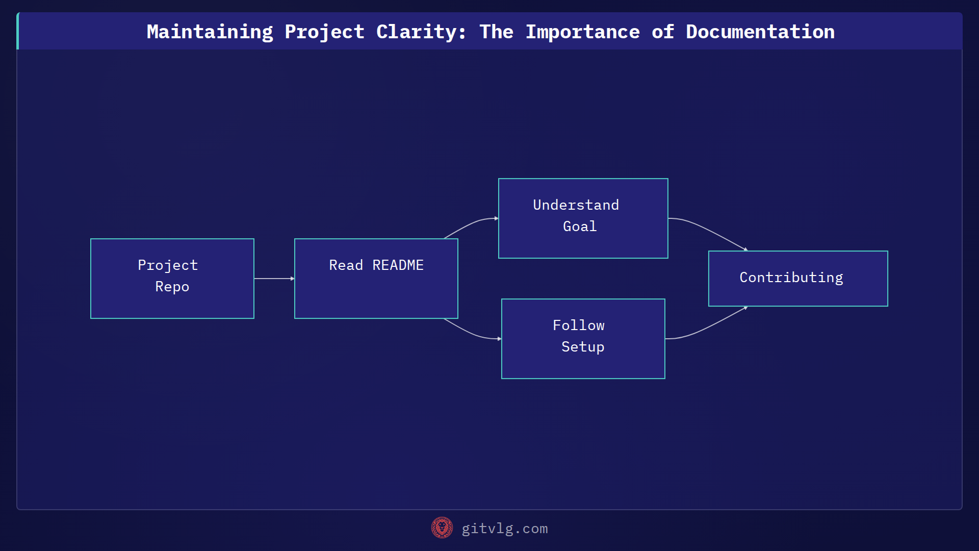Maintaining Project Clarity: The Importance of Documentation