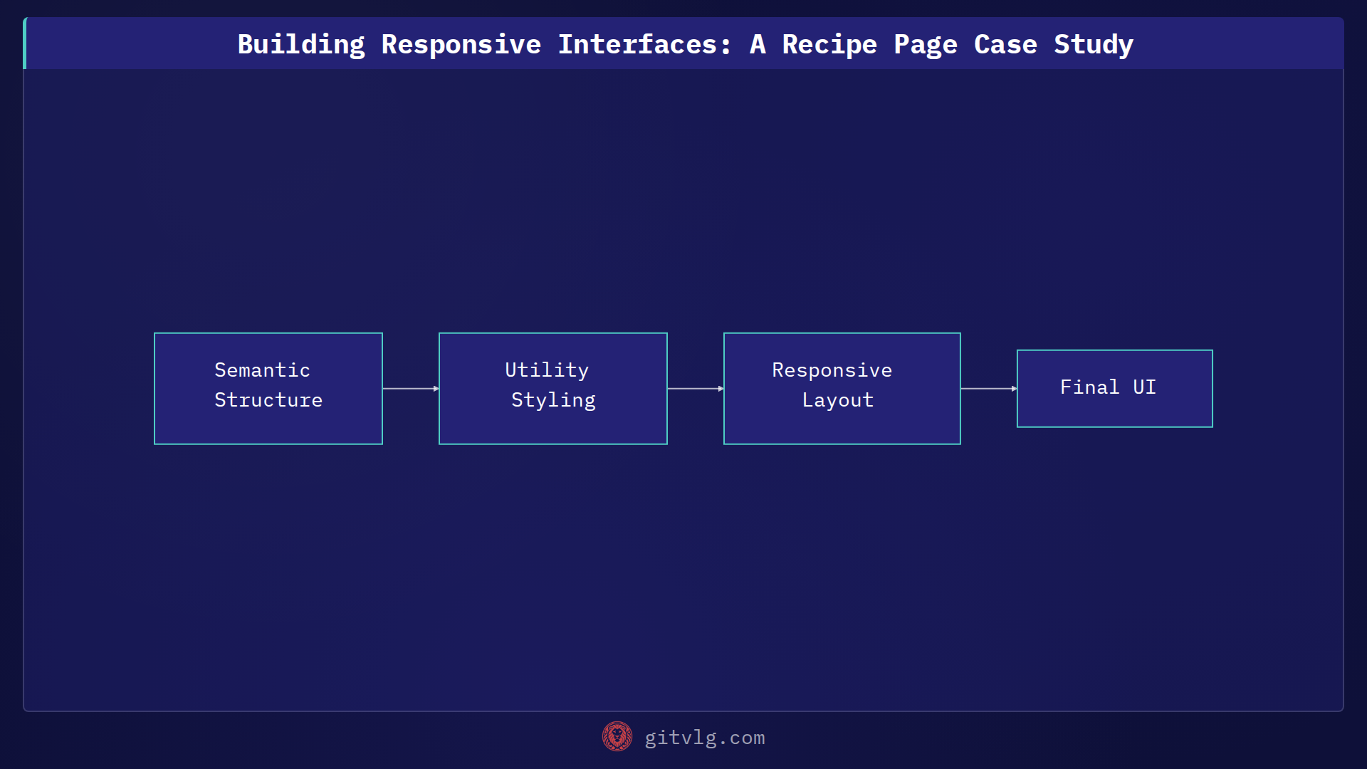 Building Responsive Interfaces: A Recipe Page Case Study