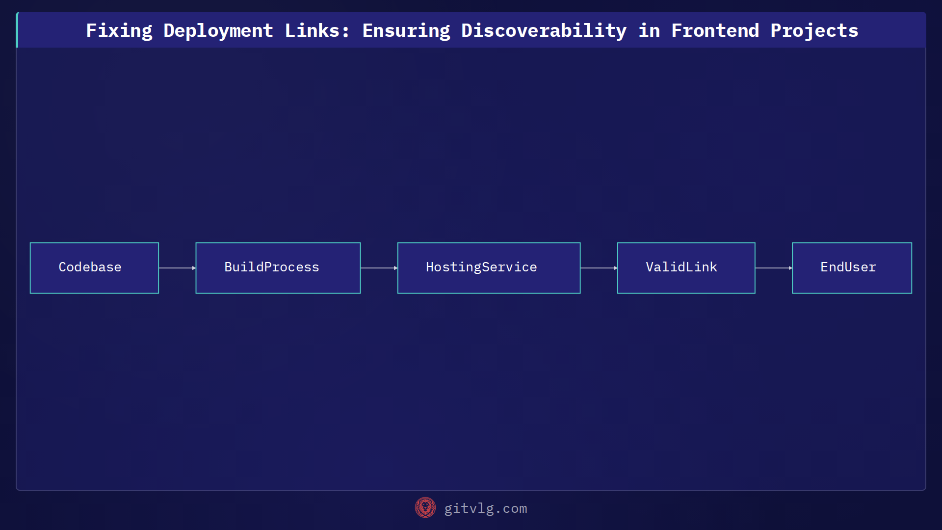 Fixing Deployment Links: Ensuring Discoverability in Frontend Projects