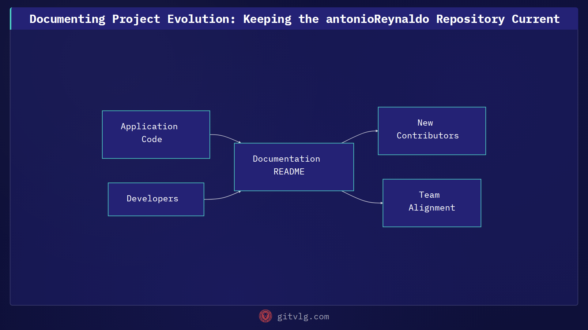 Documenting Project Evolution: Keeping the antonioReynaldo Repository Current
