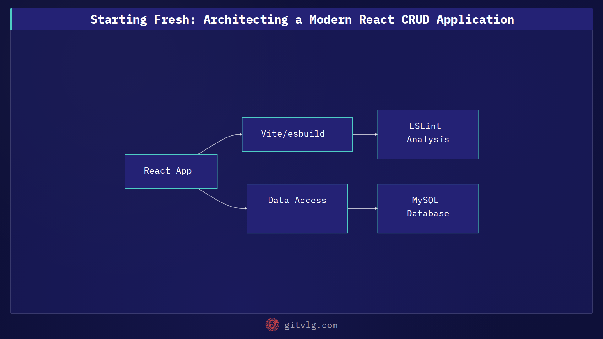 Starting Fresh: Architecting a Modern React CRUD Application