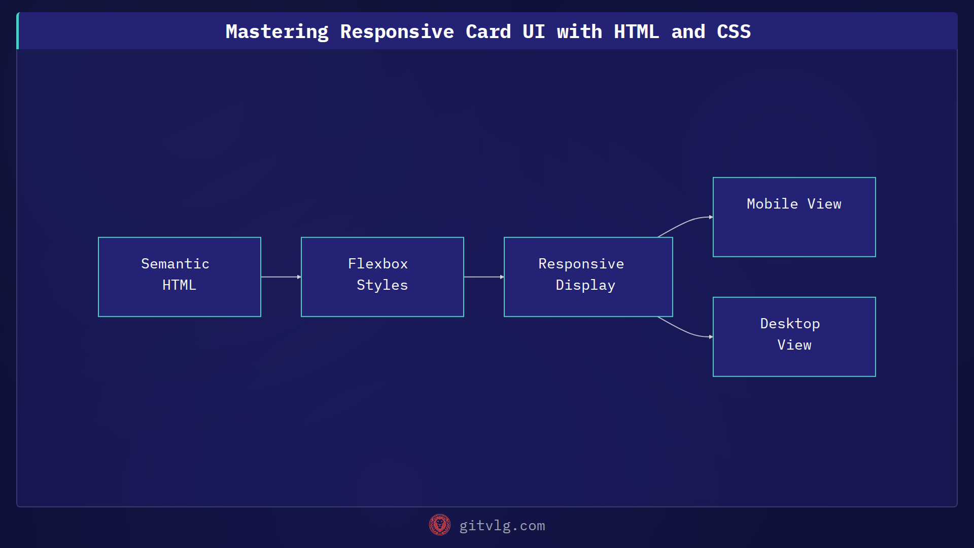 Mastering Responsive Card UI with HTML and CSS