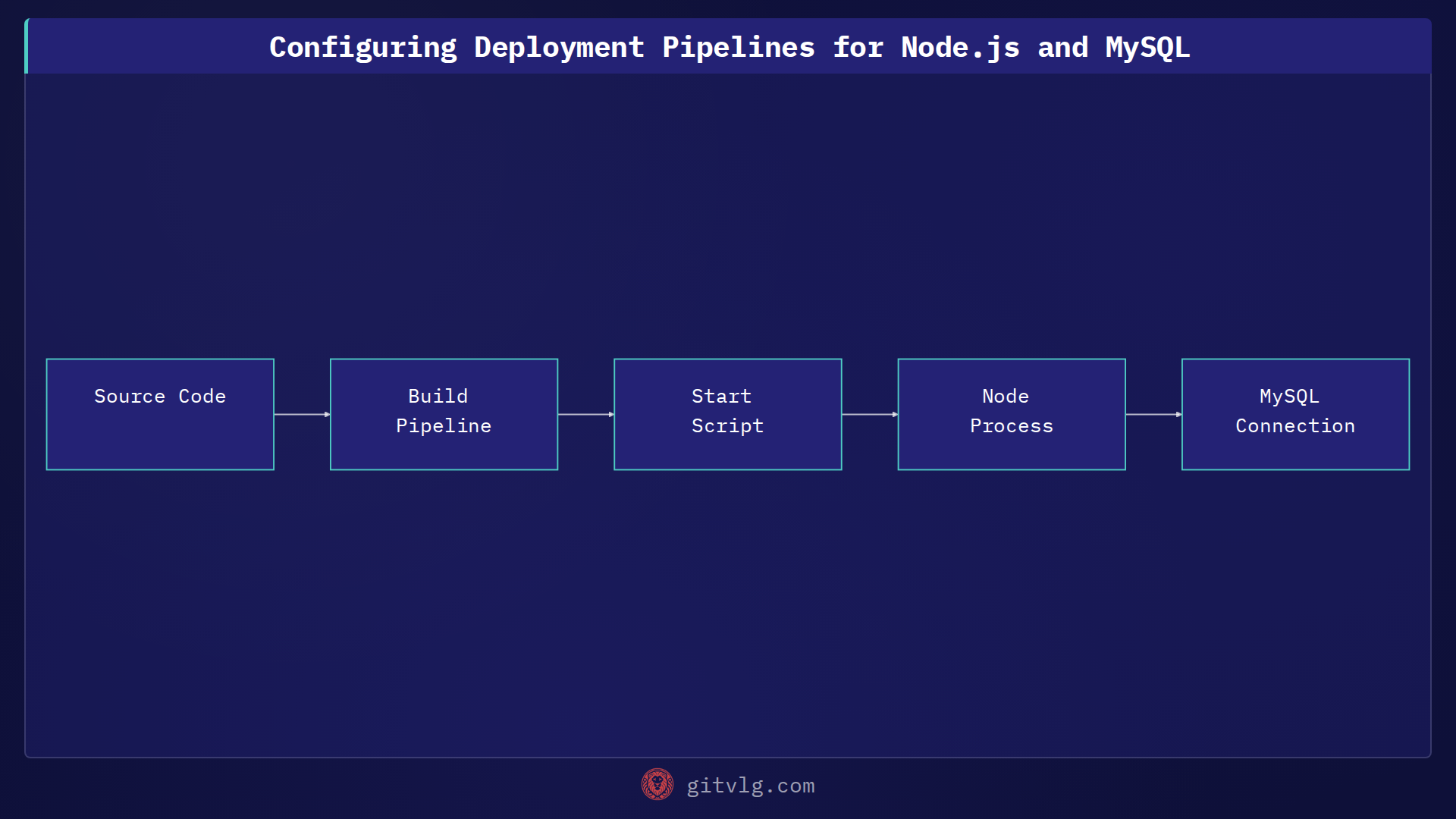 Configuring Deployment Pipelines for Node.js and MySQL