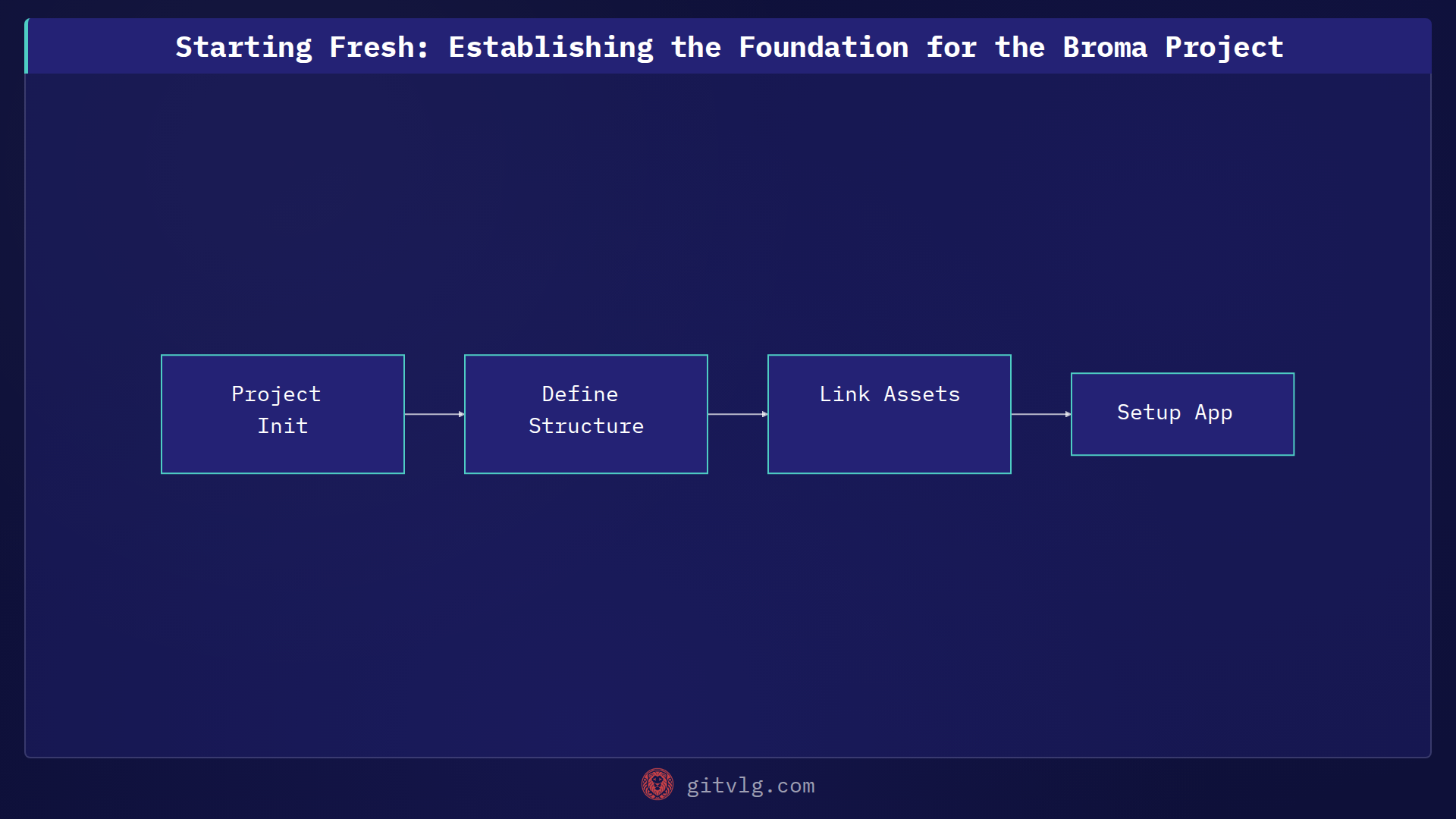 Starting Fresh: Establishing the Foundation for the Broma Project