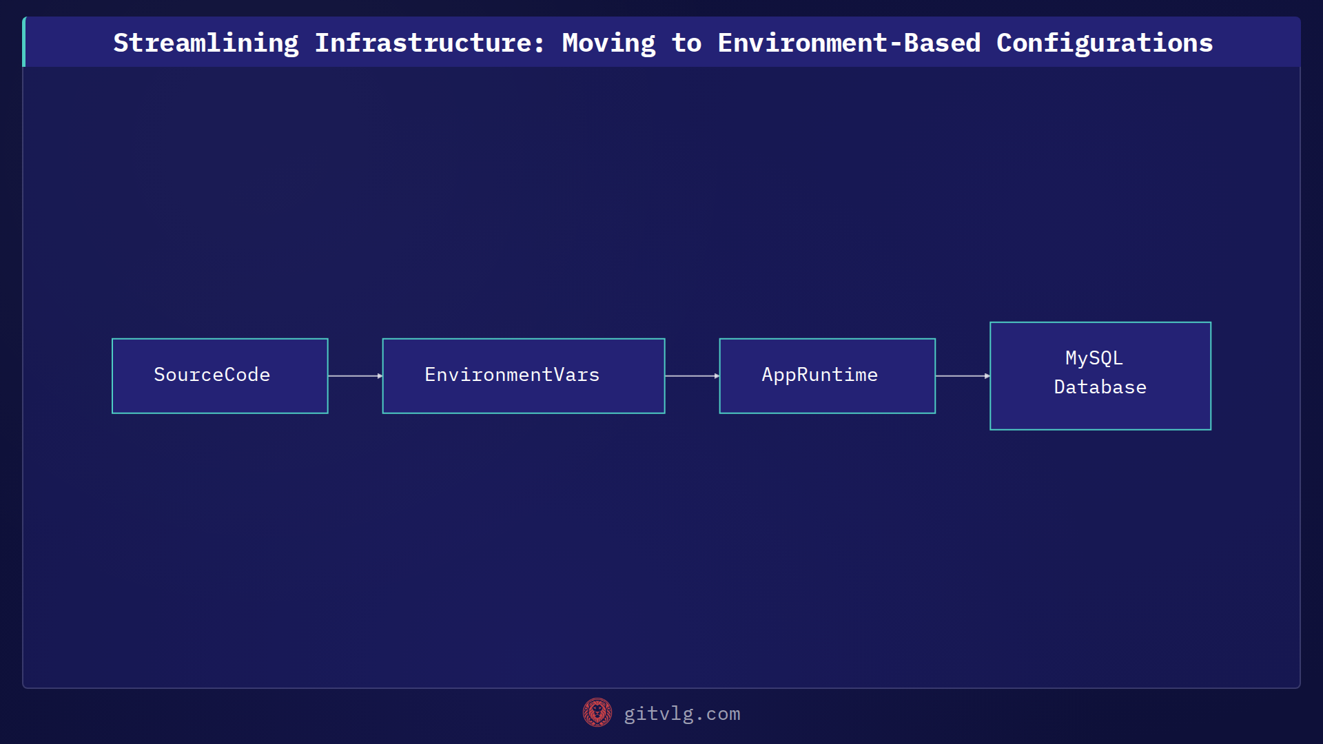 Streamlining Infrastructure: Moving to Environment-Based Configurations