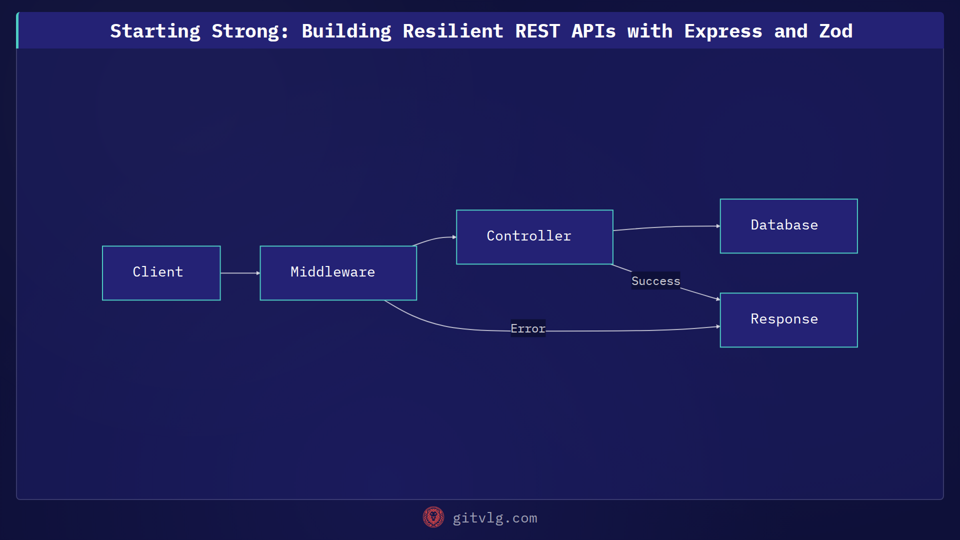 Starting Strong: Building Resilient REST APIs with Express and Zod