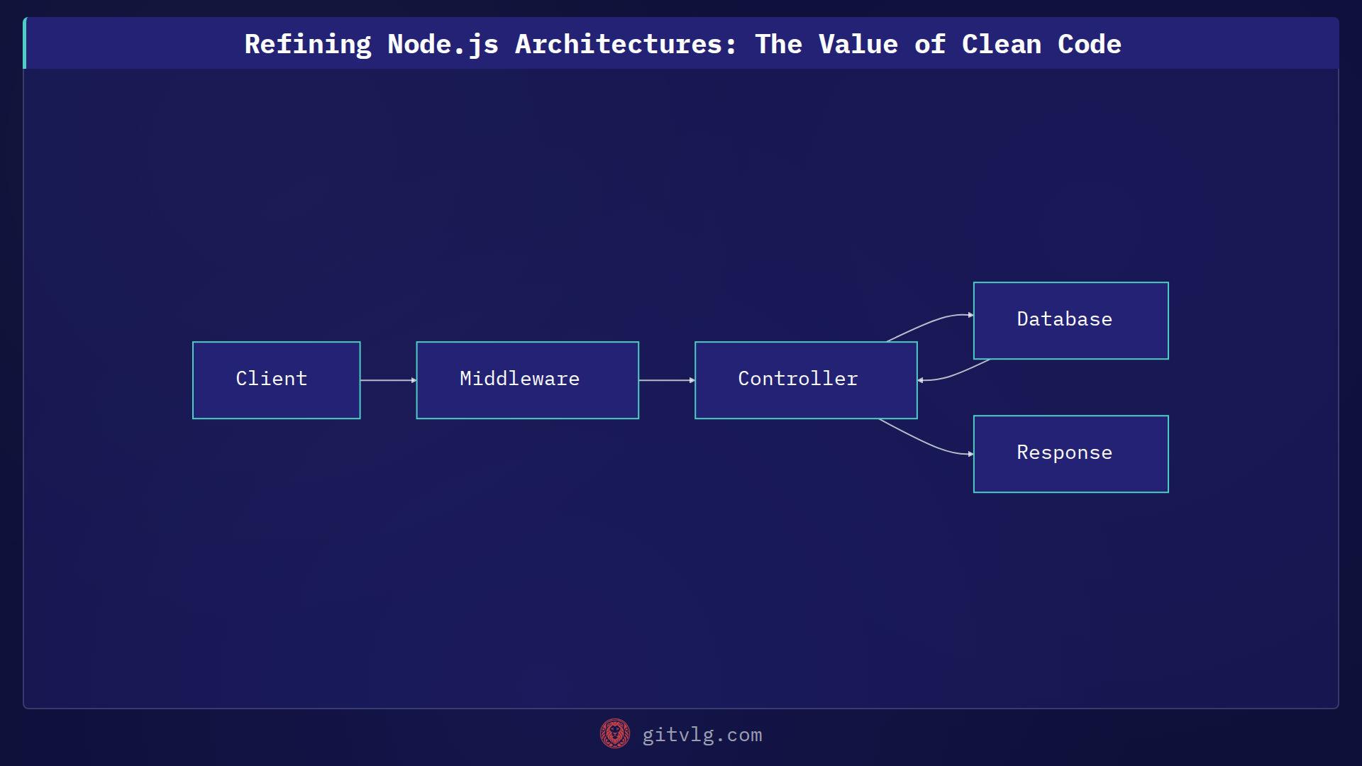 Refining Node.js Architectures: The Value of Clean Code