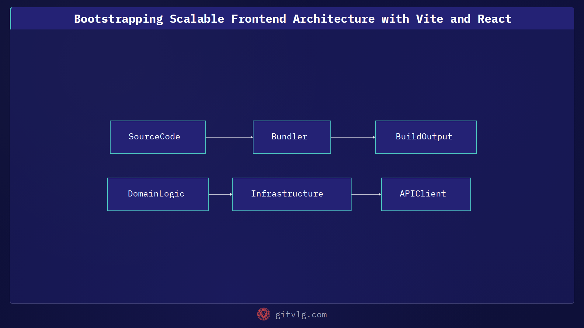 Bootstrapping Scalable Frontend Architecture with Vite and React
