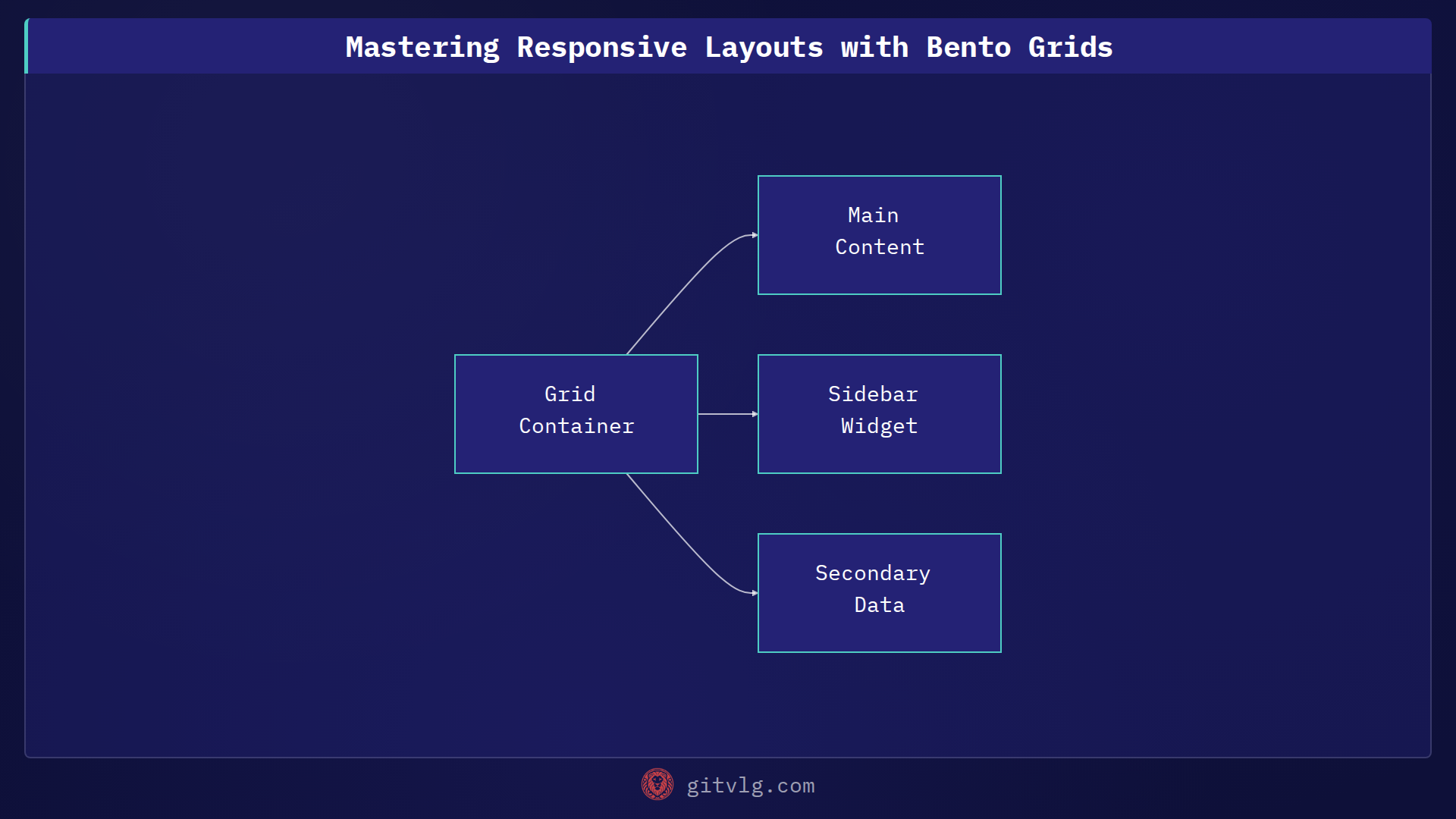 Mastering Responsive Layouts with Bento Grids