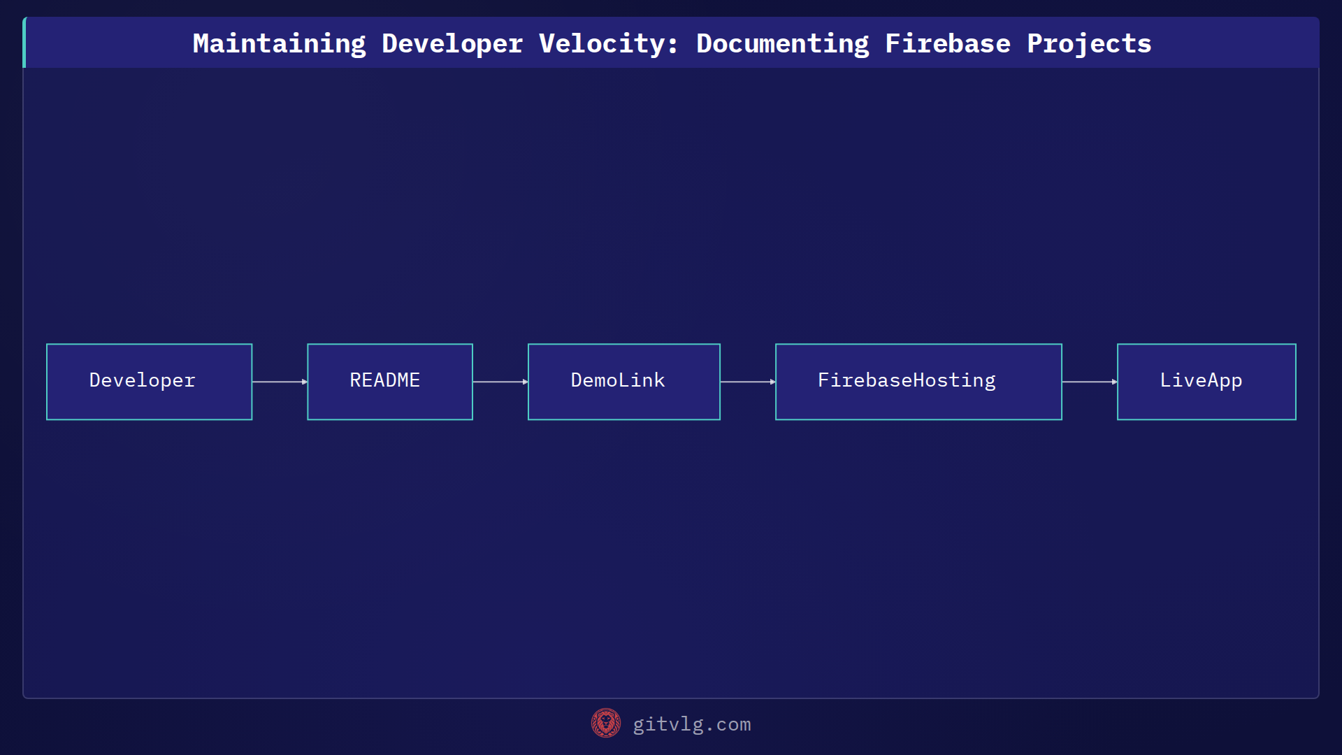 Maintaining Developer Velocity: Documenting Firebase Projects