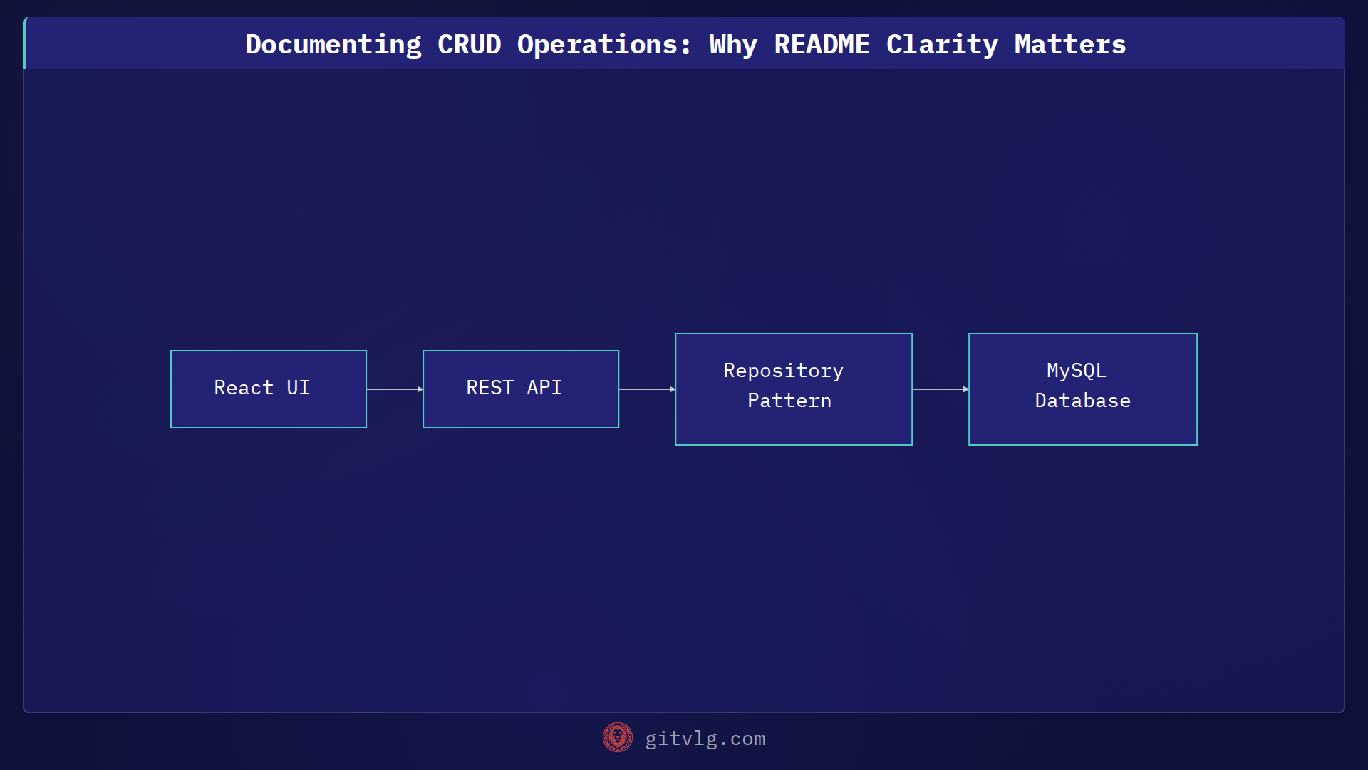 Documenting CRUD Operations: Why README Clarity Matters