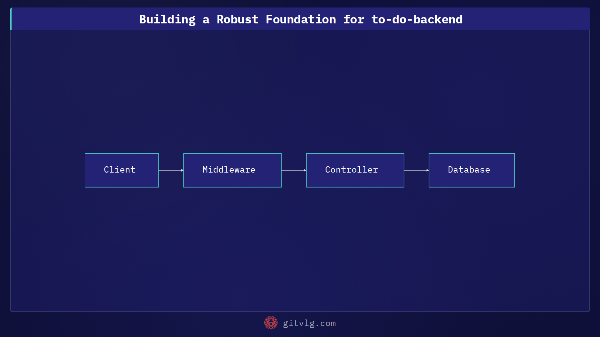 Building a Robust Foundation for to-do-backend