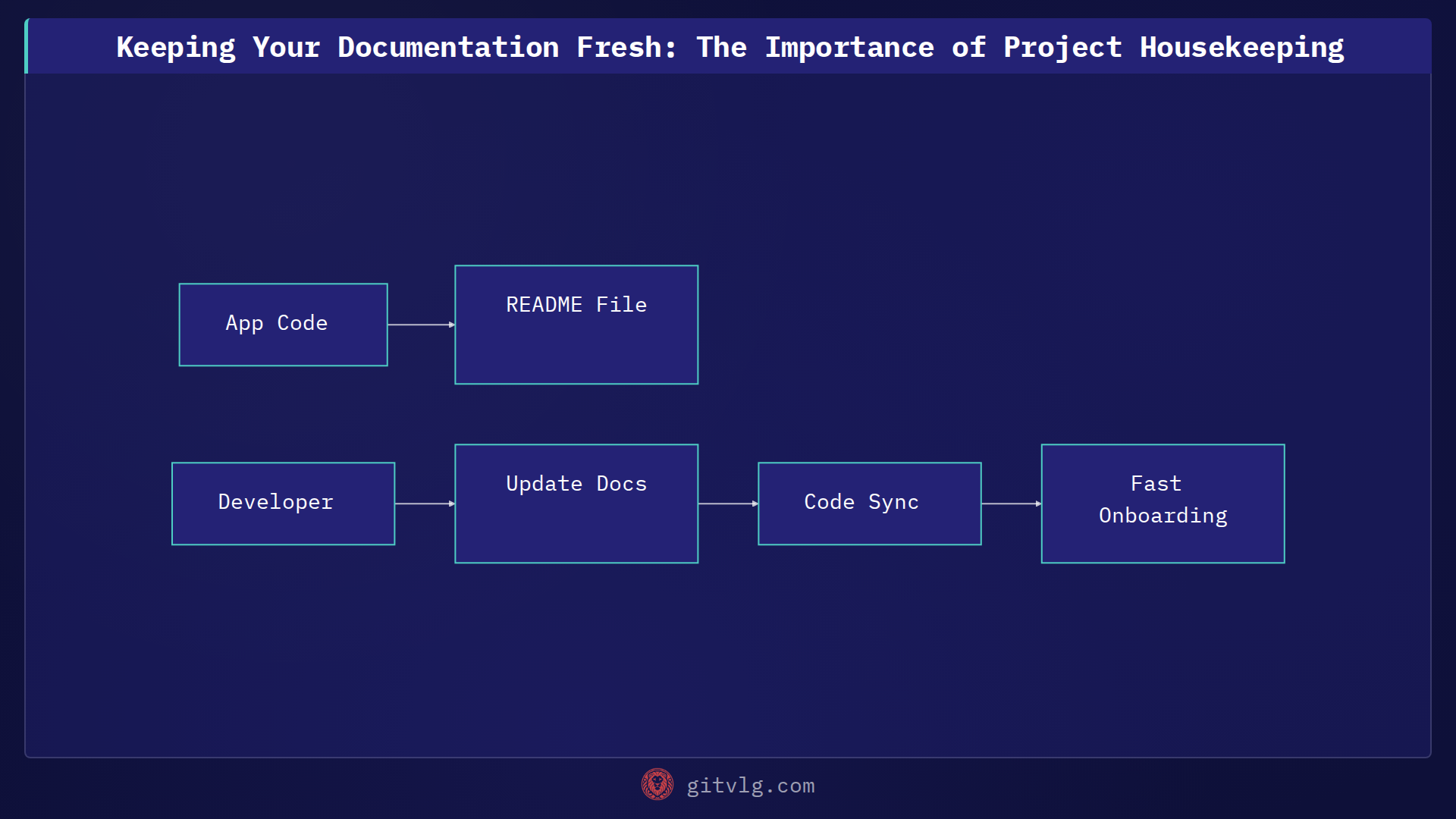 Keeping Your Documentation Fresh: The Importance of Project Housekeeping