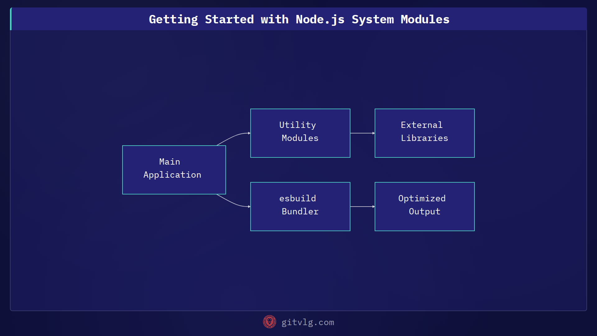 Getting Started with Node.js System Modules