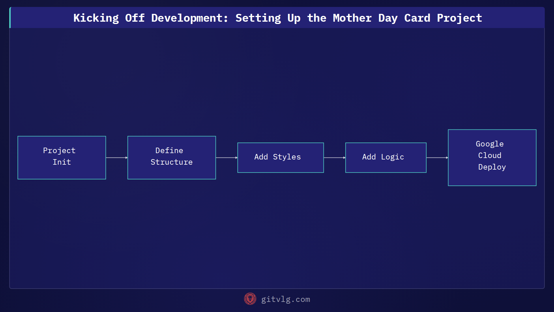 Kicking Off Development: Setting Up the Mother Day Card Project