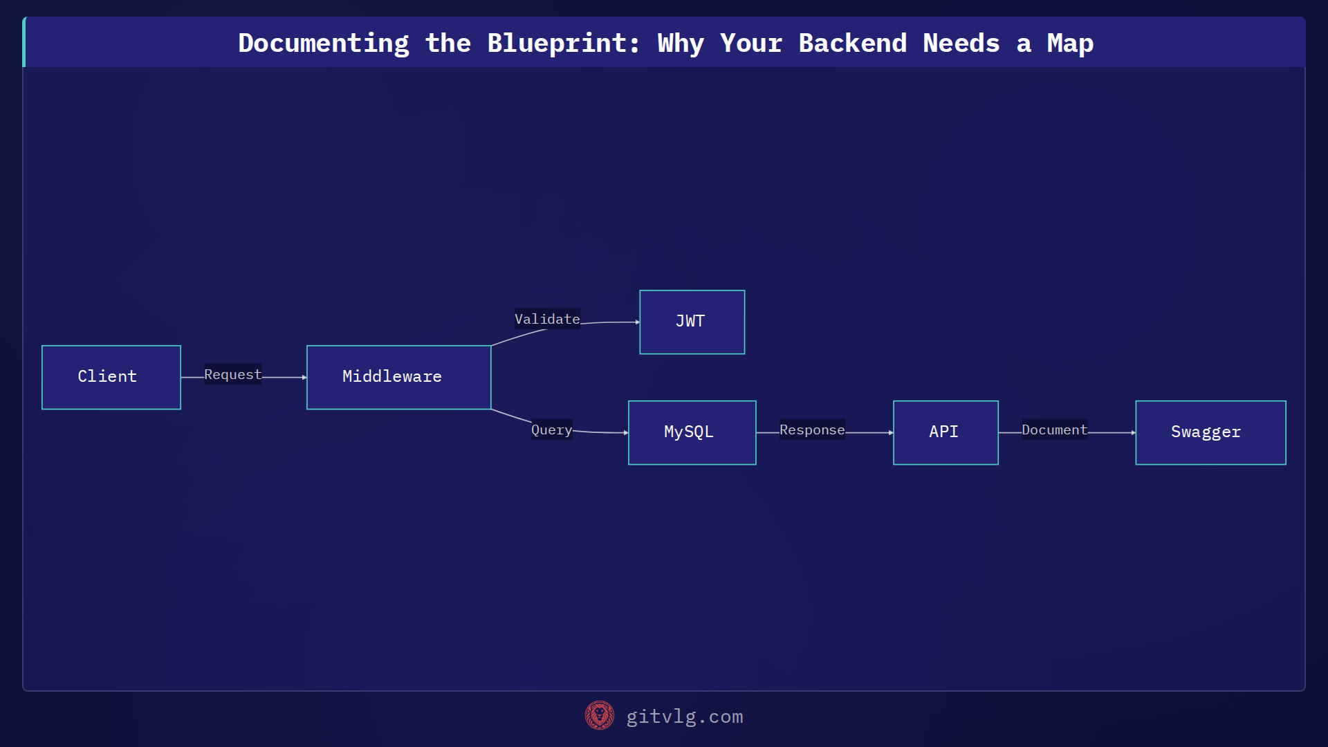 Documenting the Blueprint: Why Your Backend Needs a Map