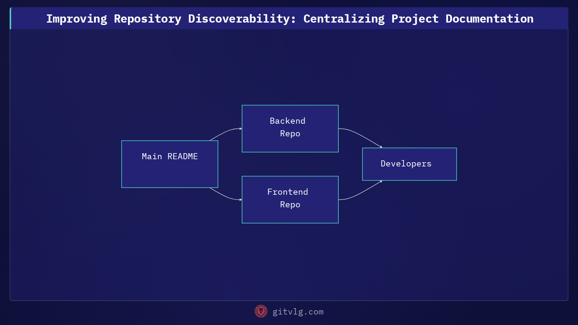 Improving Repository Discoverability: Centralizing Project Documentation