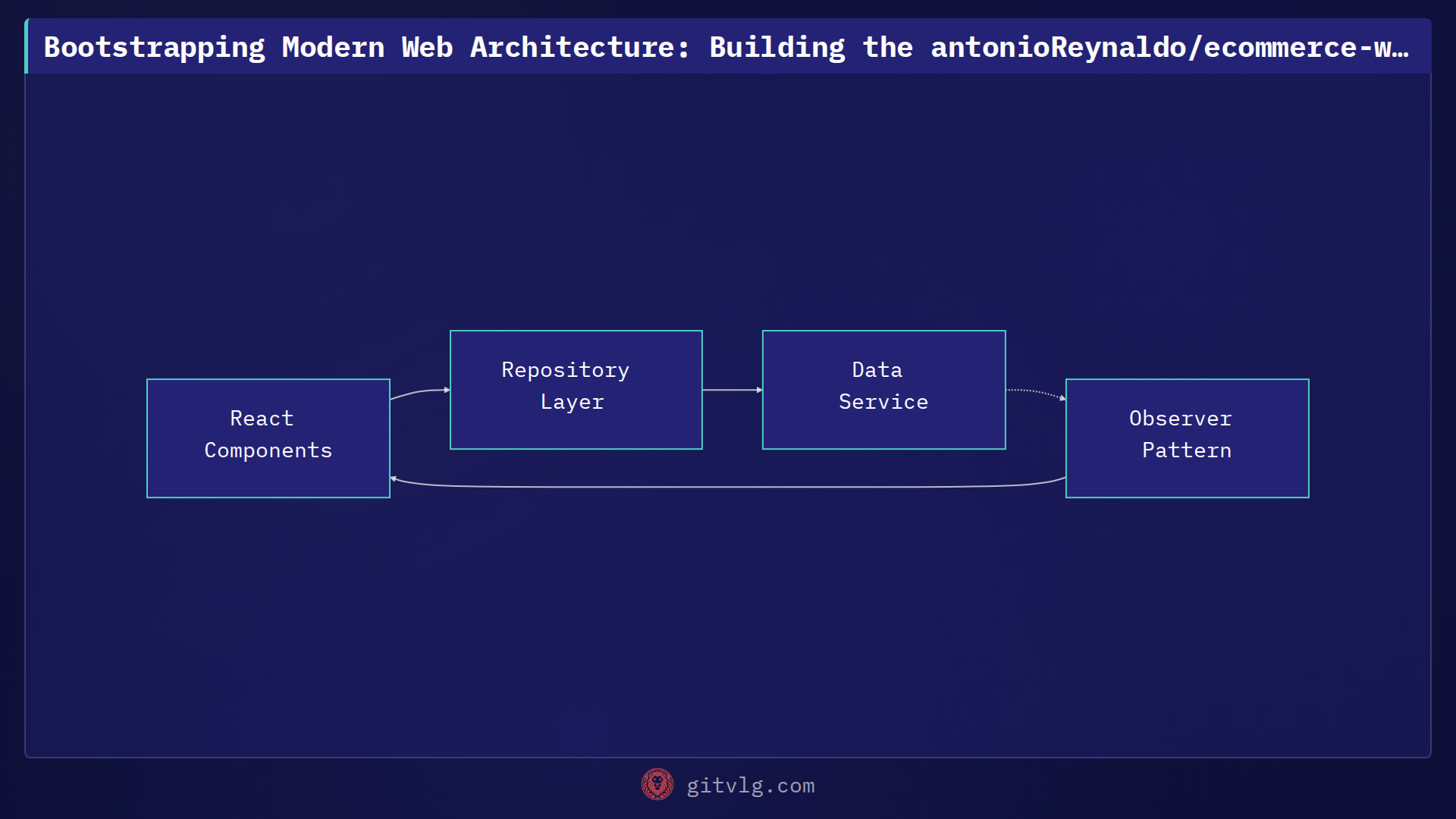 Bootstrapping Modern Web Architecture: Building the antonioReynaldo/ecommerce-website