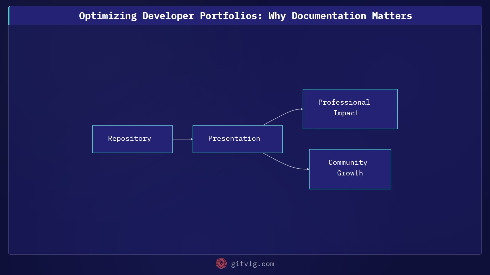 Optimizing Developer Portfolios: Why Documentation Matters