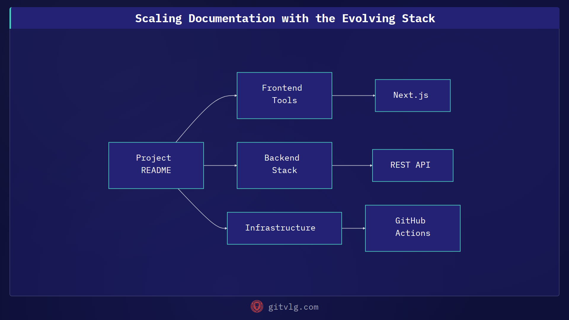 Scaling Documentation with the Evolving Stack