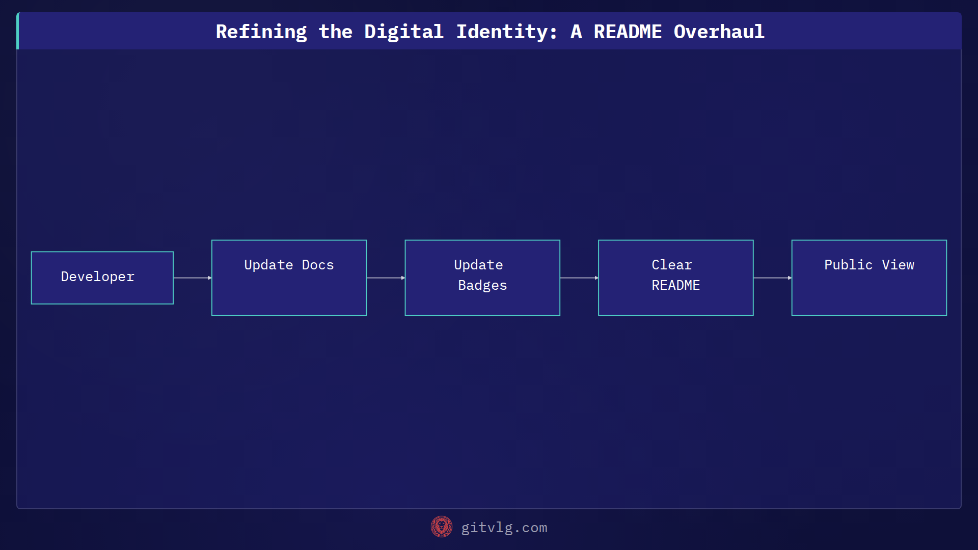 Refining the Digital Identity: A README Overhaul