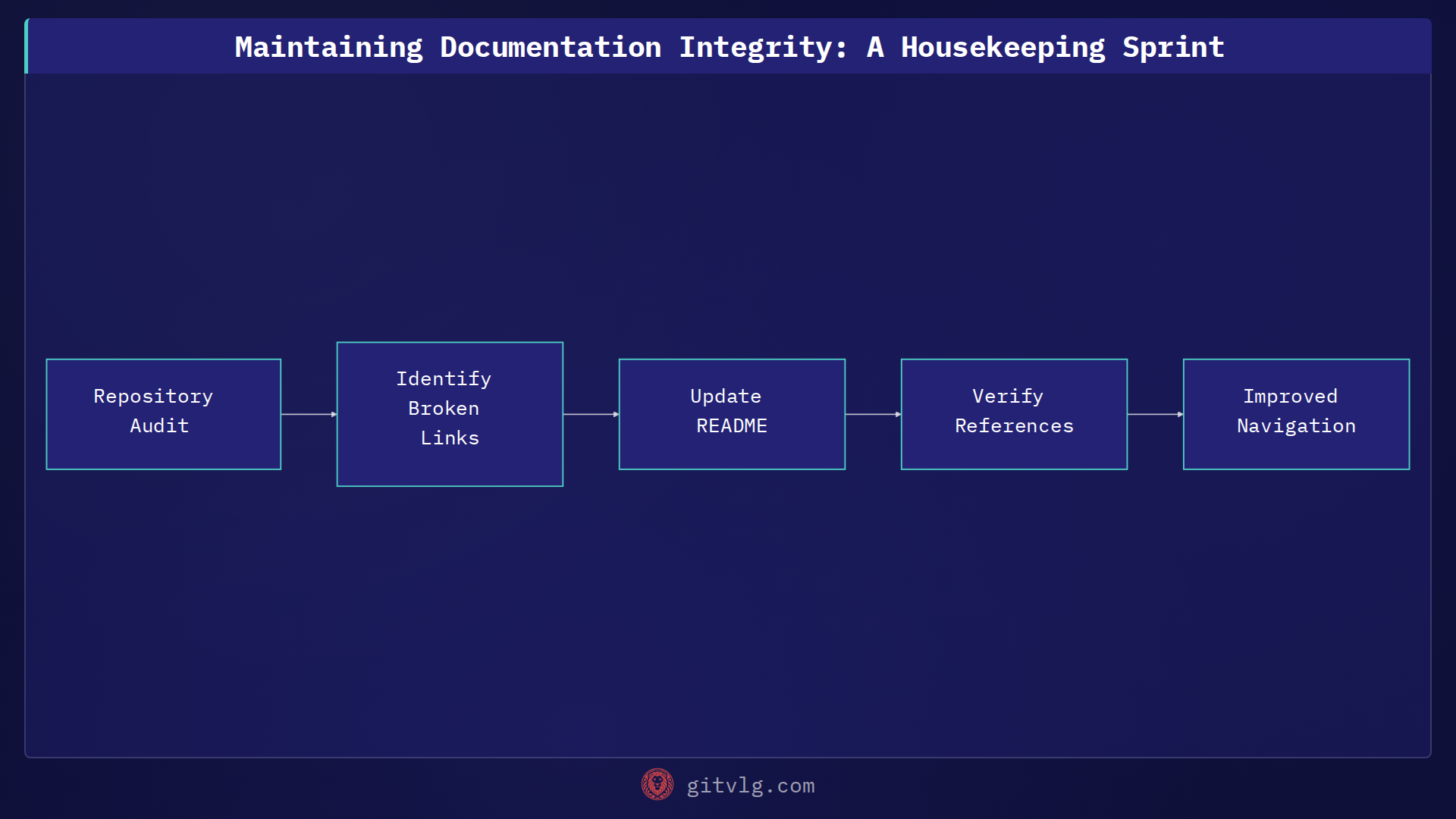 Maintaining Documentation Integrity: A Housekeeping Sprint