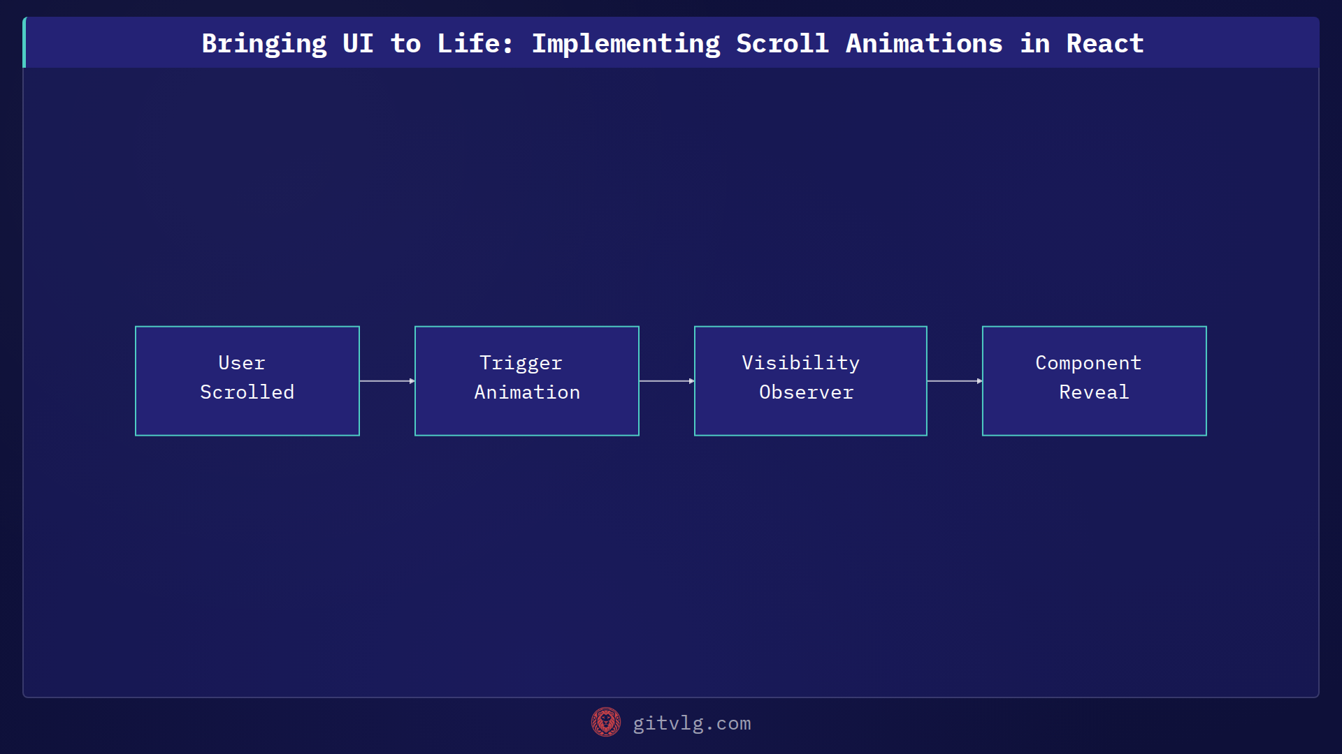 Bringing UI to Life: Implementing Scroll Animations in React