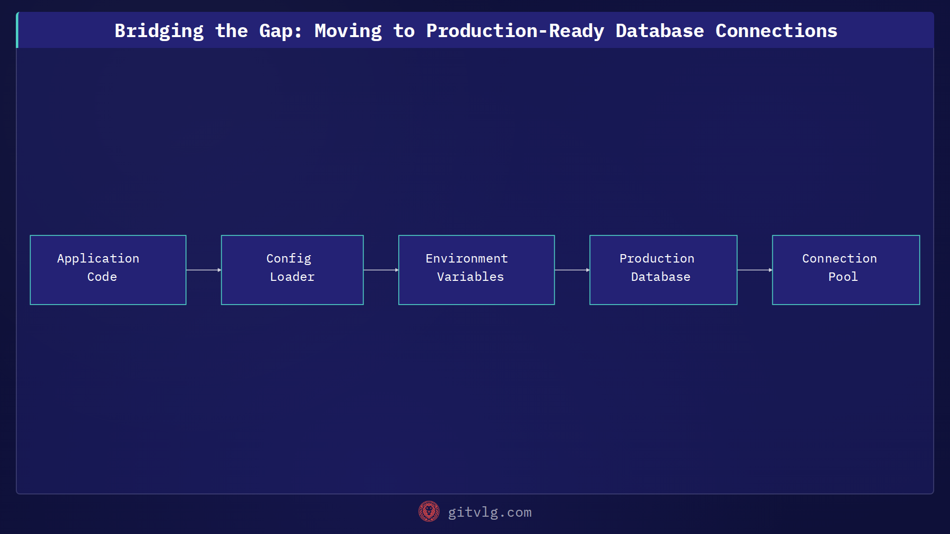 Bridging the Gap: Moving to Production-Ready Database Connections