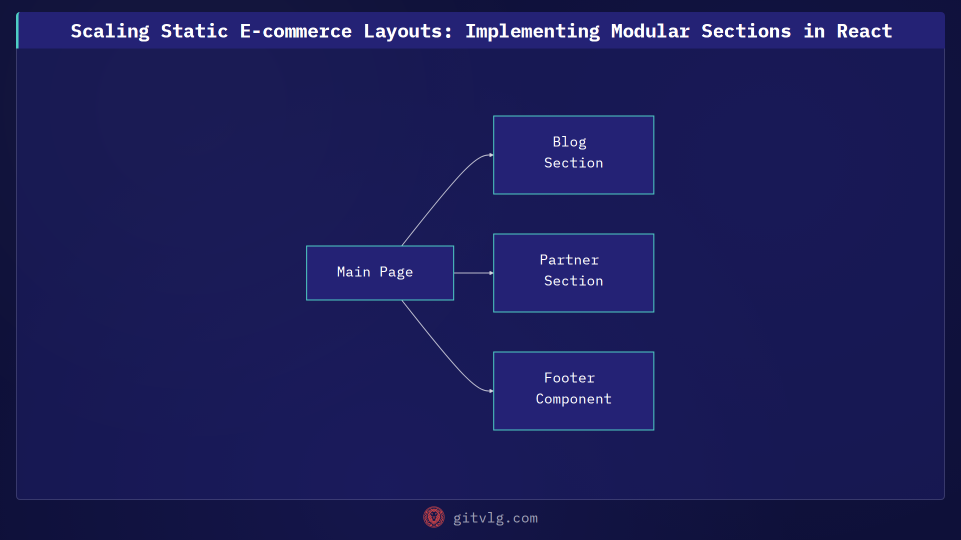 Scaling Static E-commerce Layouts: Implementing Modular Sections in React