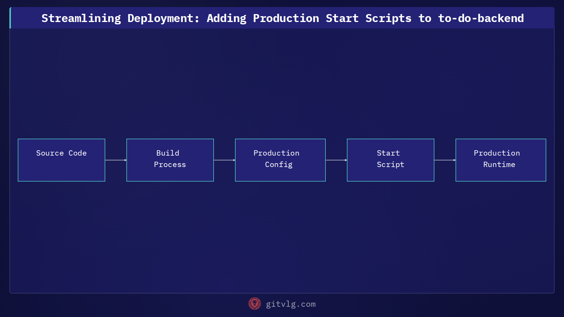 Streamlining Deployment: Adding Production Start Scripts to to-do-backend