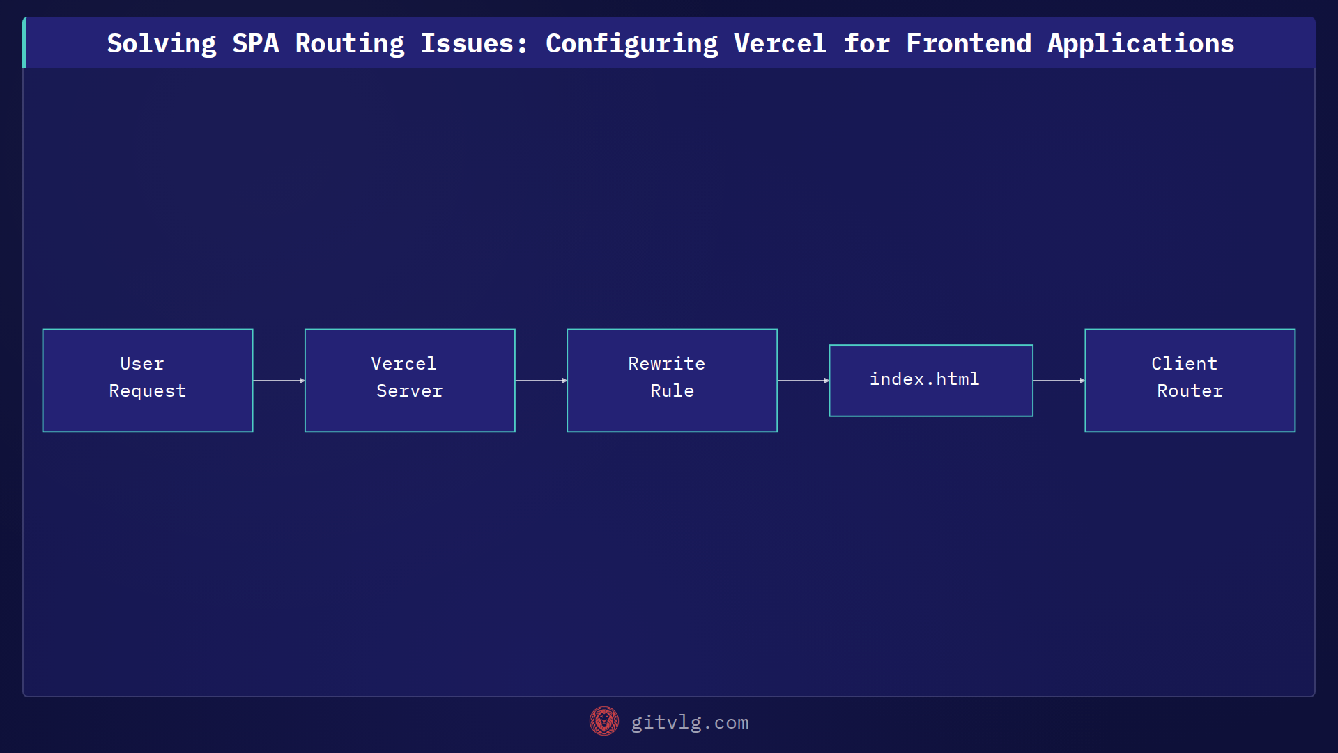 Solving SPA Routing Issues: Configuring Vercel for Frontend Applications