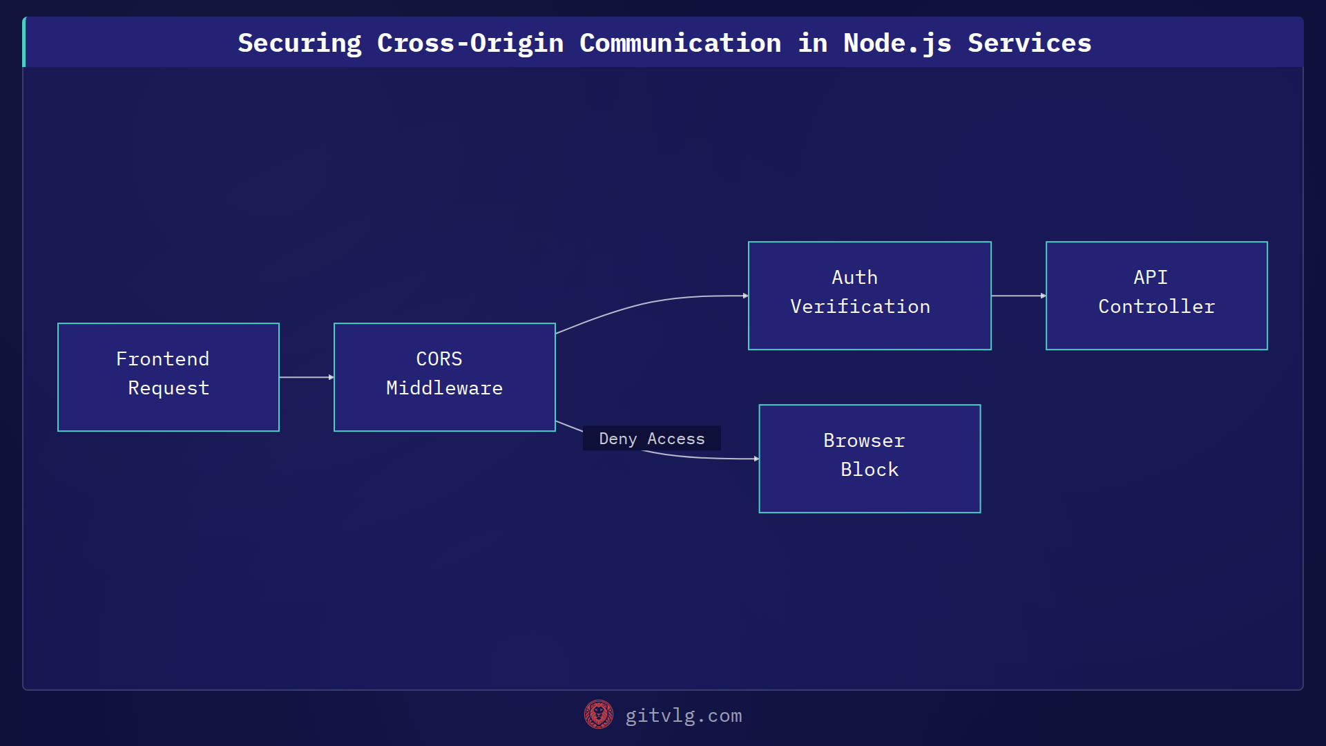 Securing Cross-Origin Communication in Node.js Services