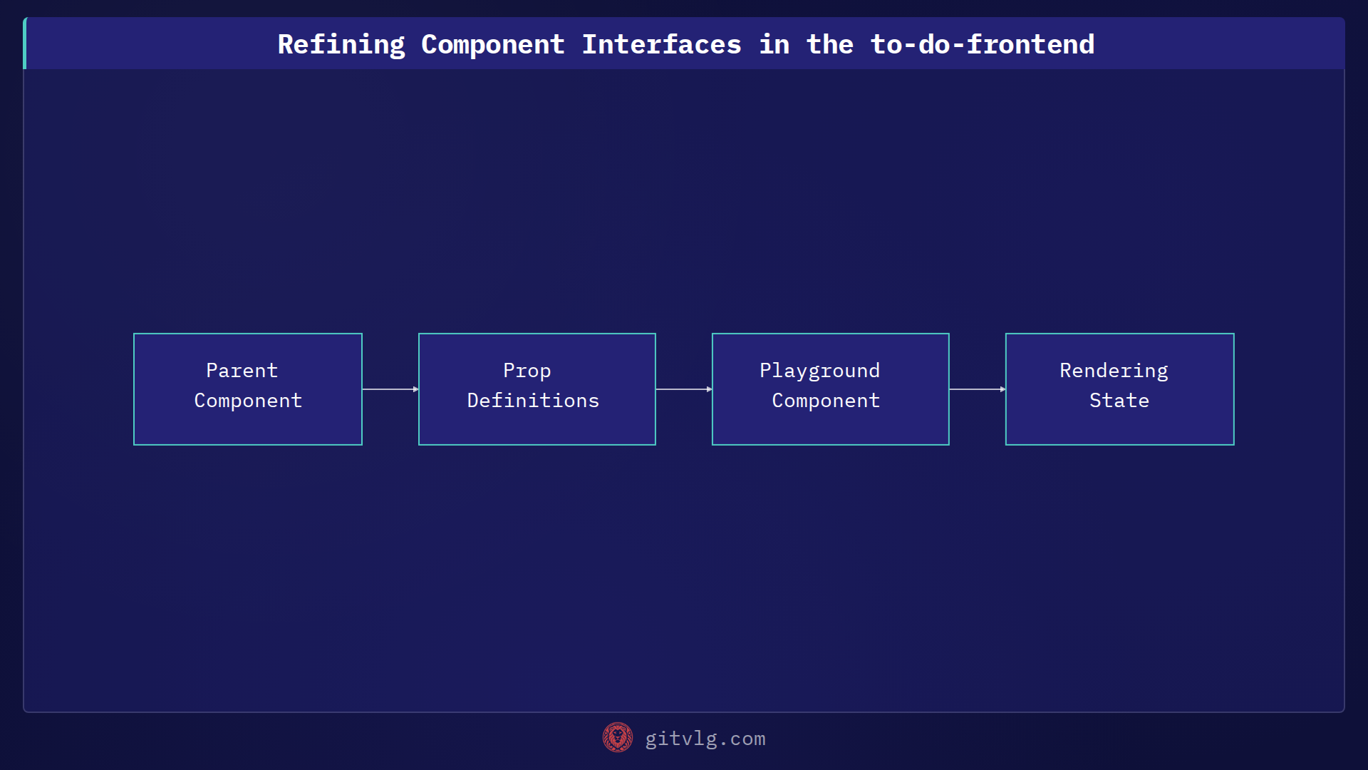 Refining Component Interfaces in the to-do-frontend