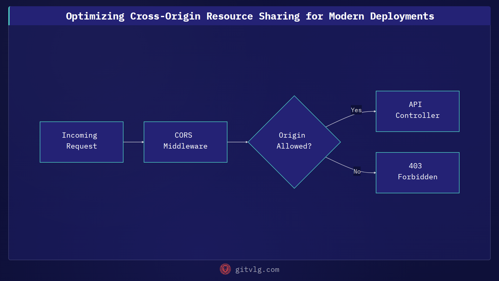 Optimizing Cross-Origin Resource Sharing for Modern Deployments