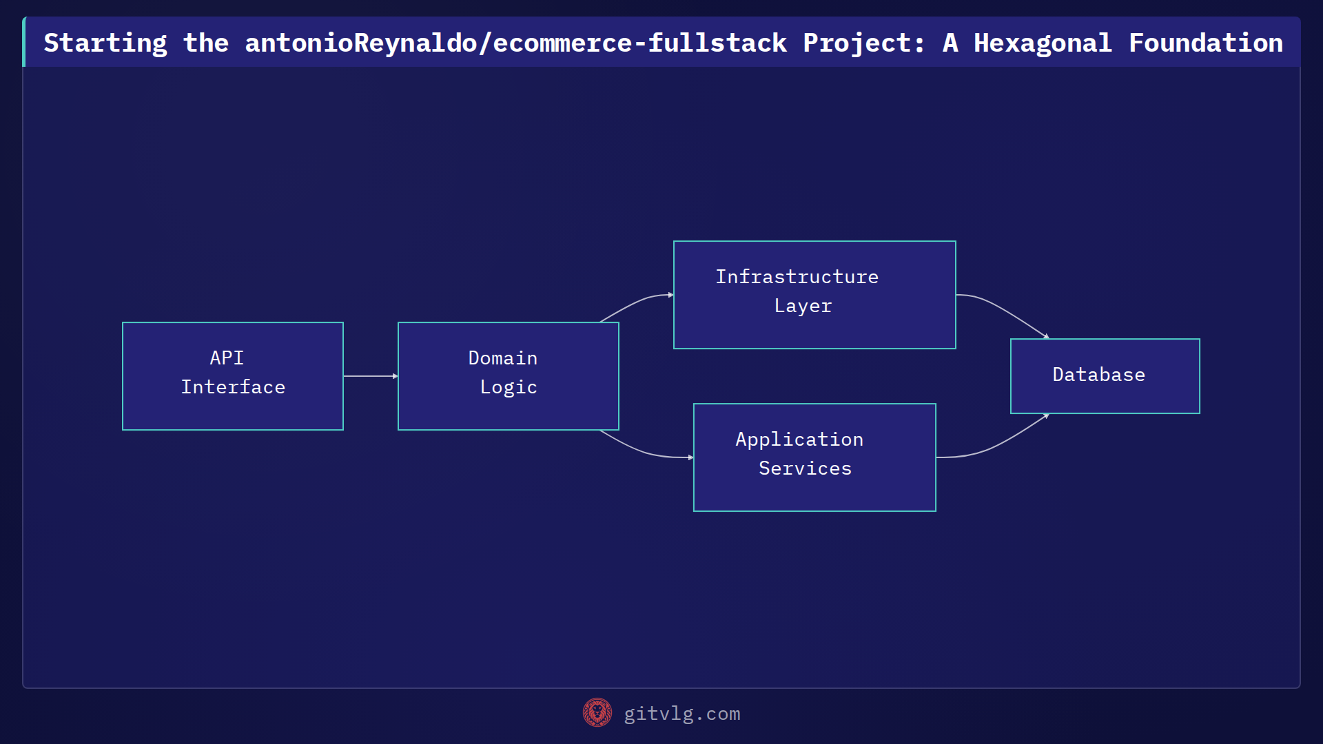Starting the antonioReynaldo/ecommerce-fullstack Project: A Hexagonal Foundation