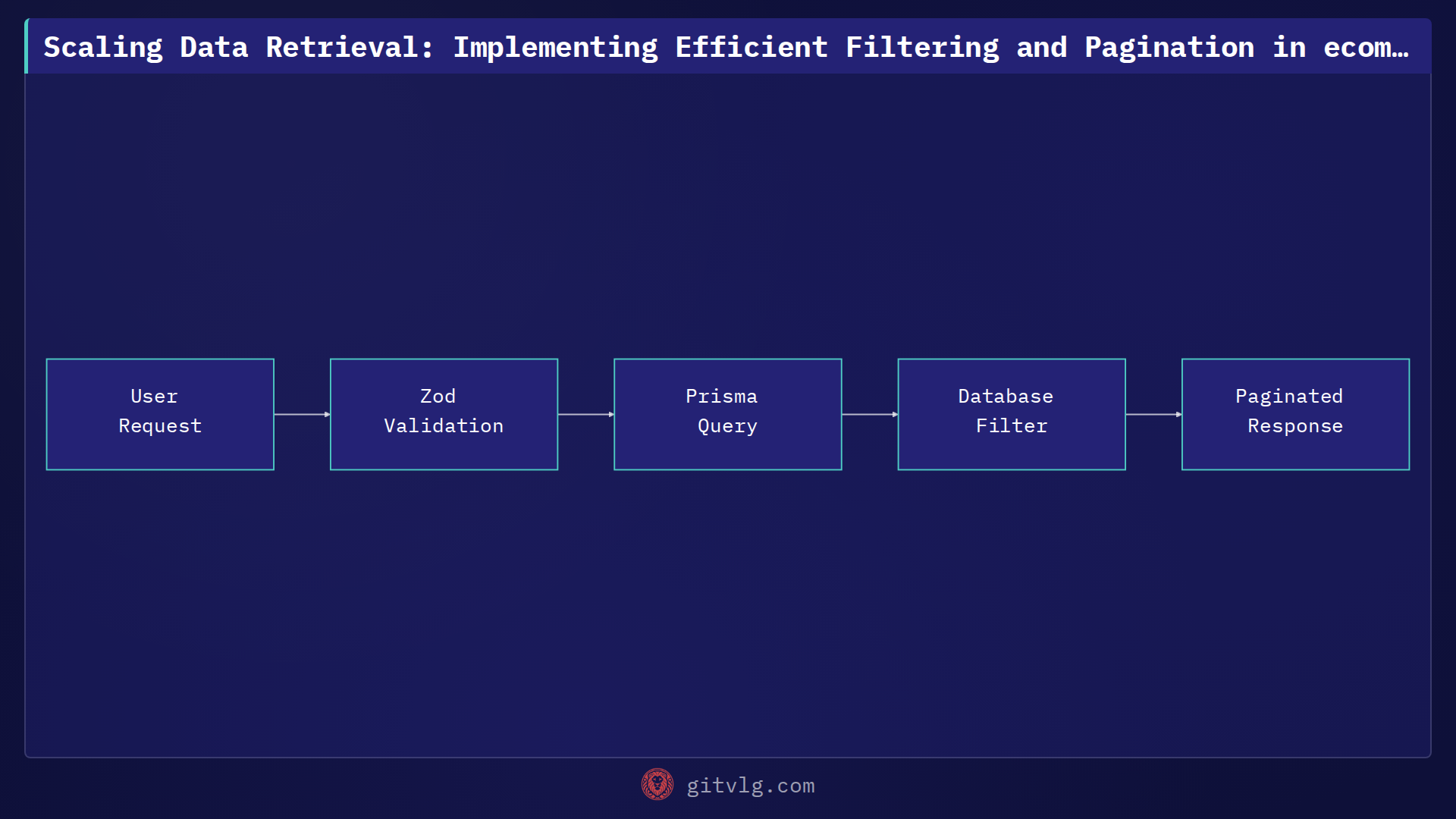 Scaling Data Retrieval: Implementing Efficient Filtering and Pagination in ecommerce-fullstack