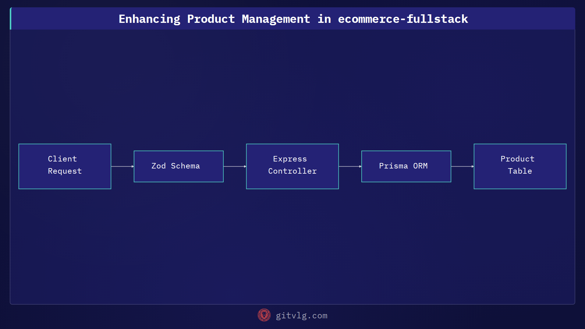 Enhancing Product Management in ecommerce-fullstack
