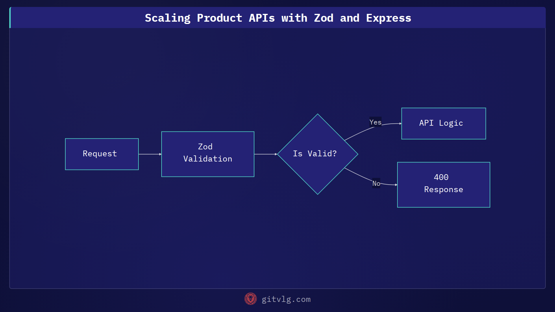 Scaling Product APIs with Zod and Express