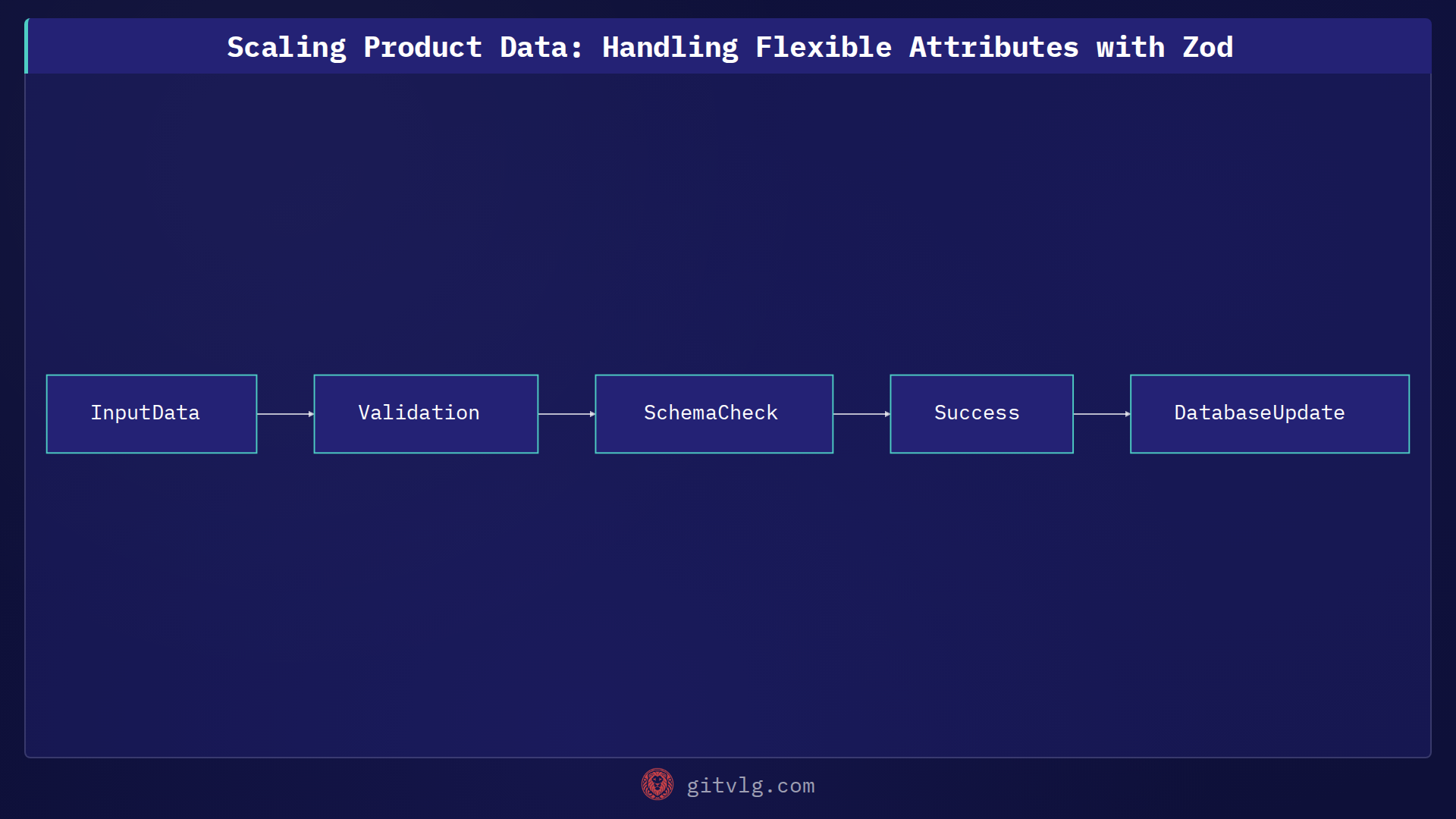 Scaling Product Data: Handling Flexible Attributes with Zod