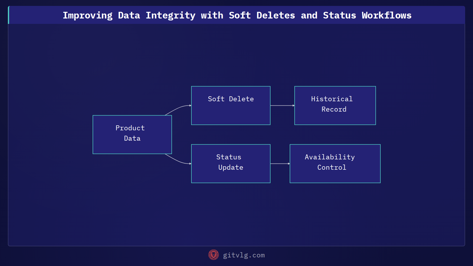 Improving Data Integrity with Soft Deletes and Status Workflows