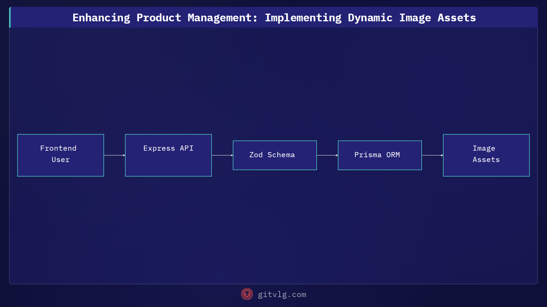 Enhancing Product Management: Implementing Dynamic Image Assets